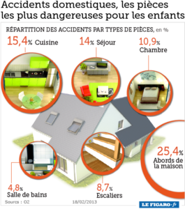 infographie accidents domestiques